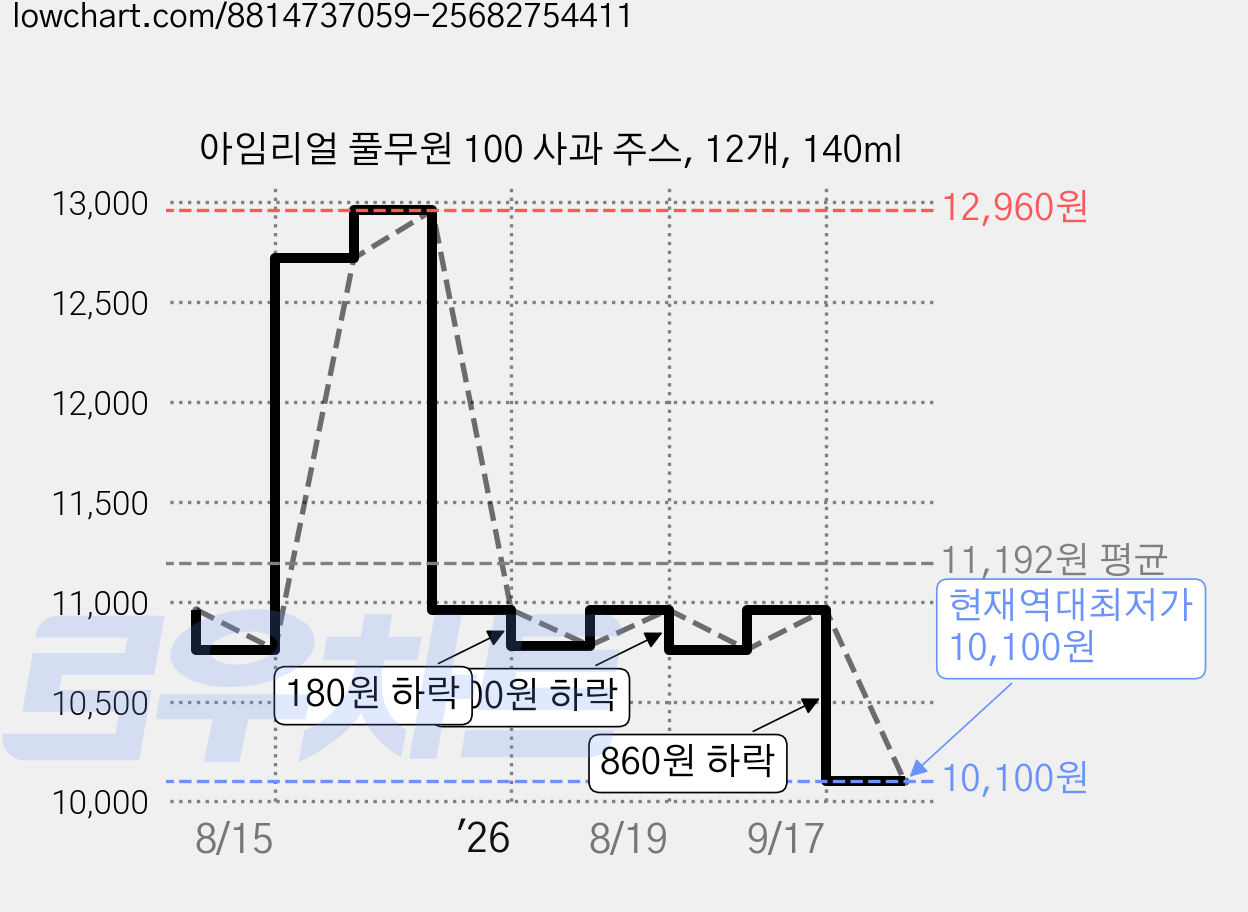 아임리얼 풀무원 100 사과 주스, 12개, 140ml 가격 변동 차트, 현재가 10,100원, 역대최저가