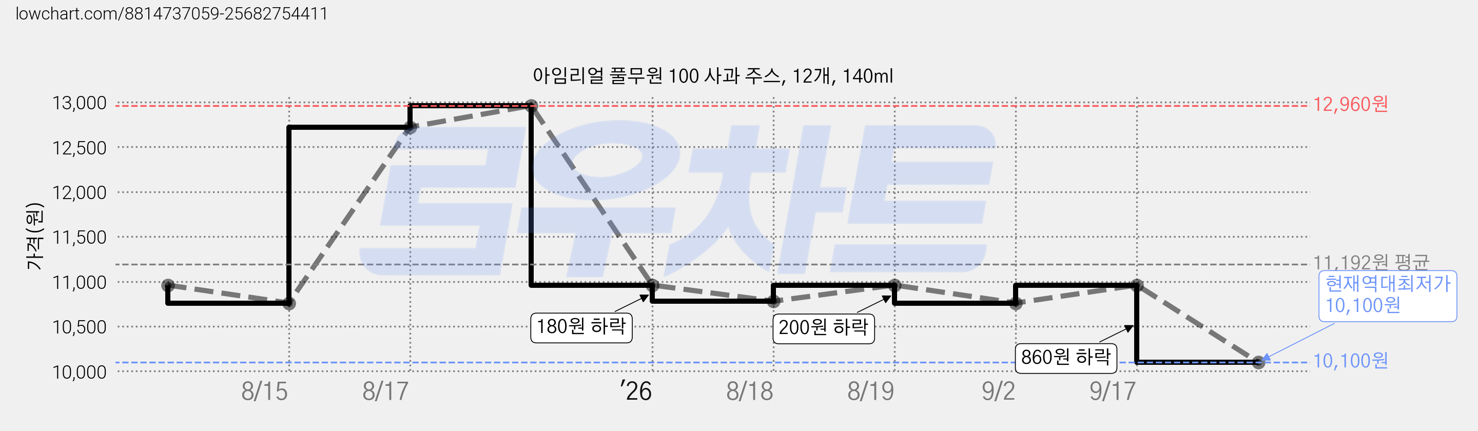 아임리얼 풀무원 100 사과 주스, 12개, 140ml 가격 변동 차트, 현재가 10,100원, 역대최저가