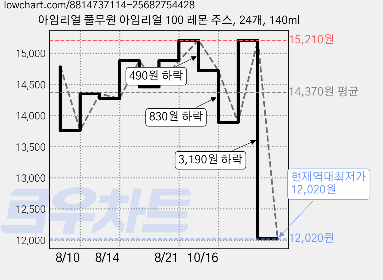 아임리얼 풀무원 아임리얼 100 레몬 주스, 24개, 140ml 가격 변동 차트, 현재가 12,020원, 역대최저가