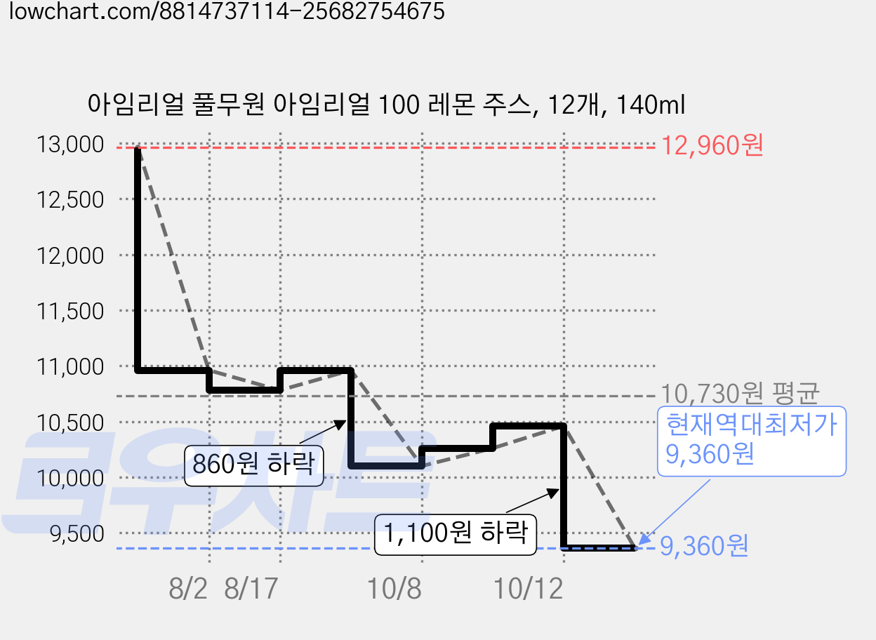 아임리얼 풀무원 아임리얼 100 레몬 주스, 12개, 140ml 가격 변동 차트, 현재가 9,360원, 역대최저가