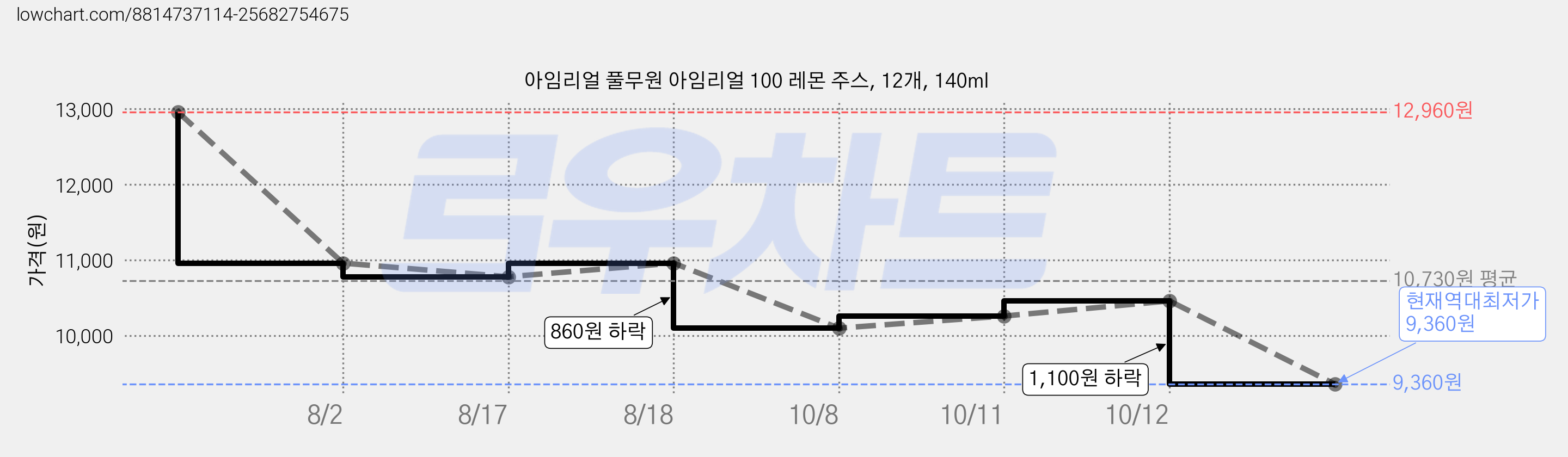 아임리얼 풀무원 아임리얼 100 레몬 주스, 12개, 140ml 가격 변동 차트, 현재가 9,360원, 역대최저가