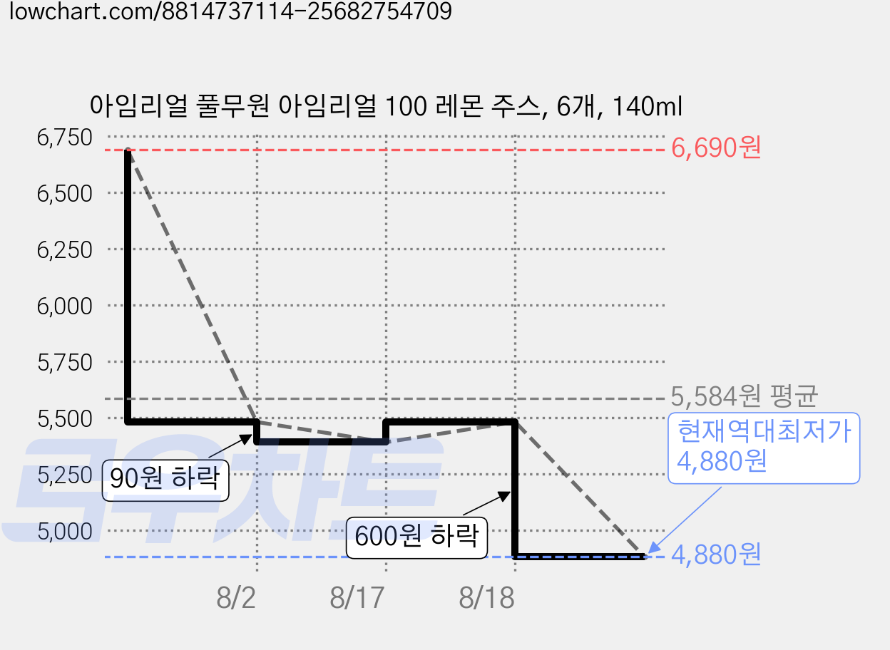 아임리얼 풀무원 아임리얼 100 레몬 주스, 6개, 140ml 가격 변동 차트, 현재가 4,880원, 역대최저가