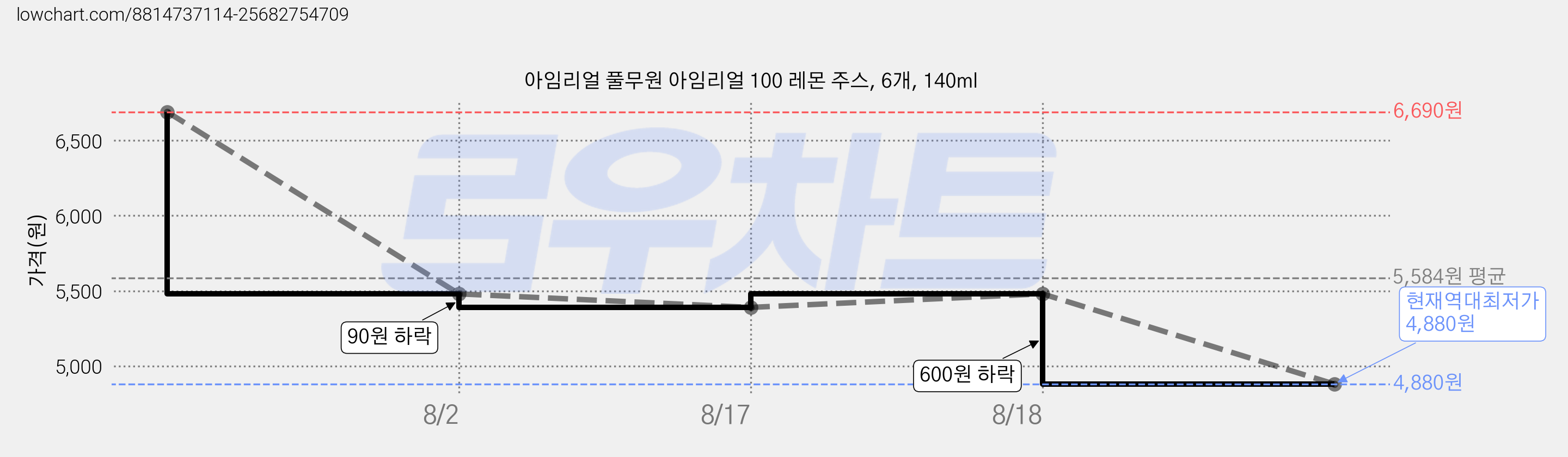 아임리얼 풀무원 아임리얼 100 레몬 주스, 6개, 140ml 가격 변동 차트, 현재가 4,880원, 역대최저가
