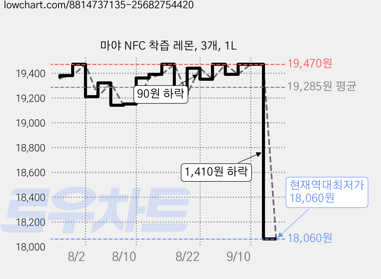 마야 NFC 착즙 레몬, 3개, 1L 가격 변동 차트, 현재가 18,060원, 역대최저가