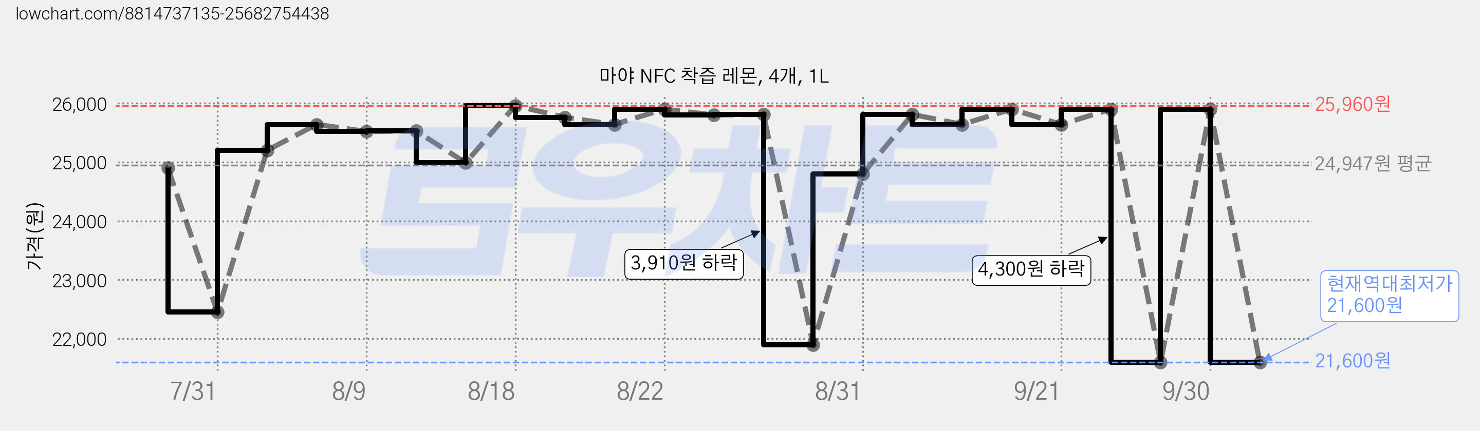 마야 NFC 착즙 레몬, 4개, 1L 가격 변동 차트, 현재가 21,600원, 역대최저가