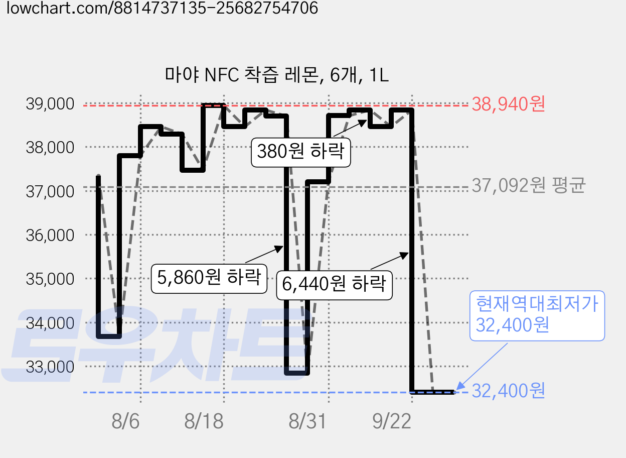 마야 NFC 착즙 레몬, 6개, 1L 가격 변동 차트, 현재가 32,400원, 역대최저가