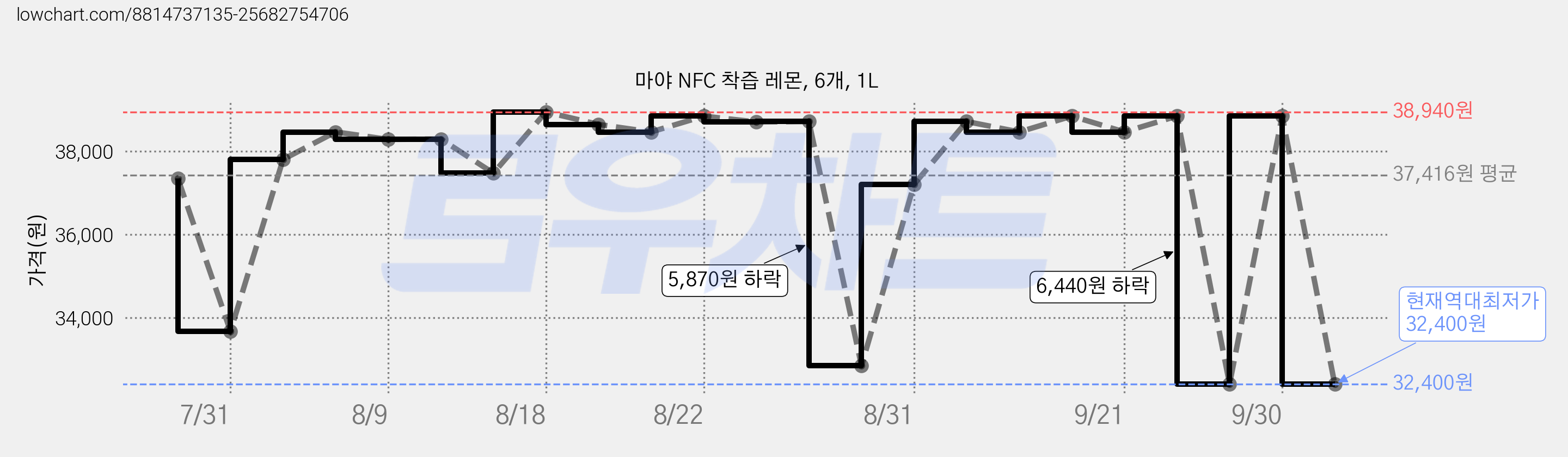 마야 NFC 착즙 레몬, 6개, 1L 가격 변동 차트, 현재가 32,400원, 역대최저가
