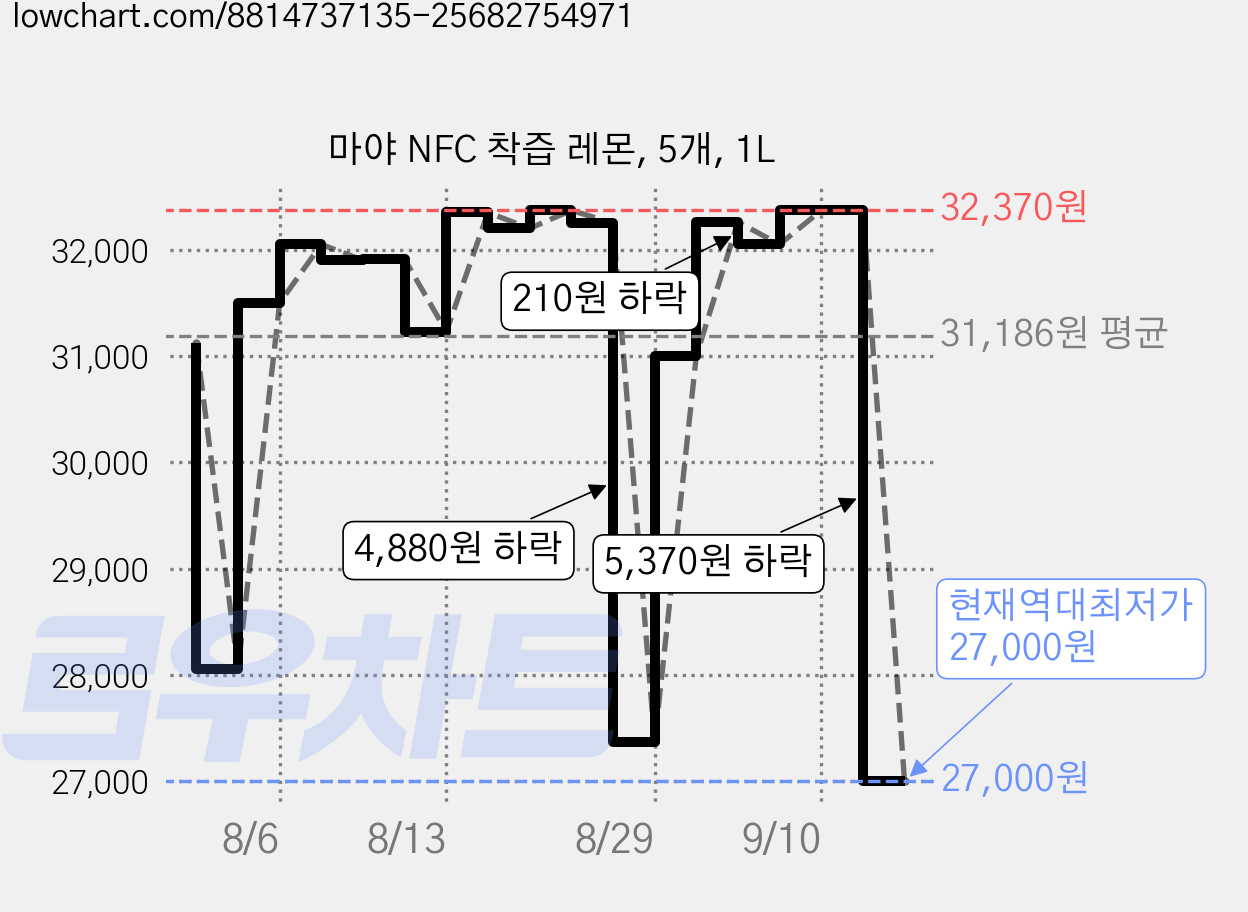 마야 NFC 착즙 레몬, 5개, 1L 가격 변동 차트, 현재가 27,000원, 역대최저가