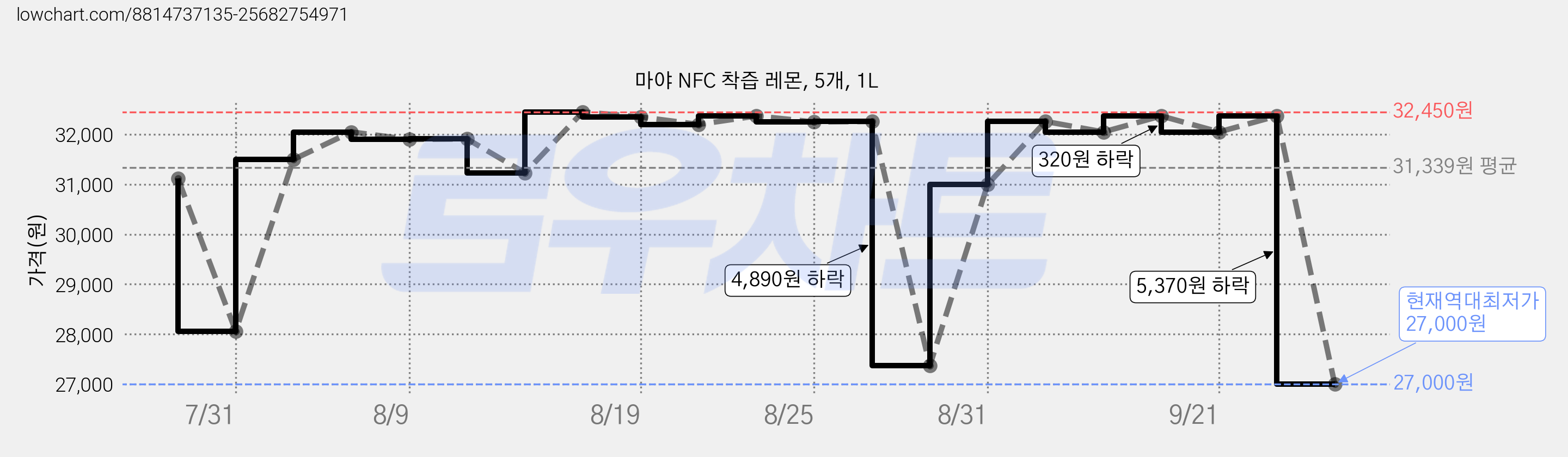 마야 NFC 착즙 레몬, 5개, 1L 가격 변동 차트, 현재가 27,000원, 역대최저가