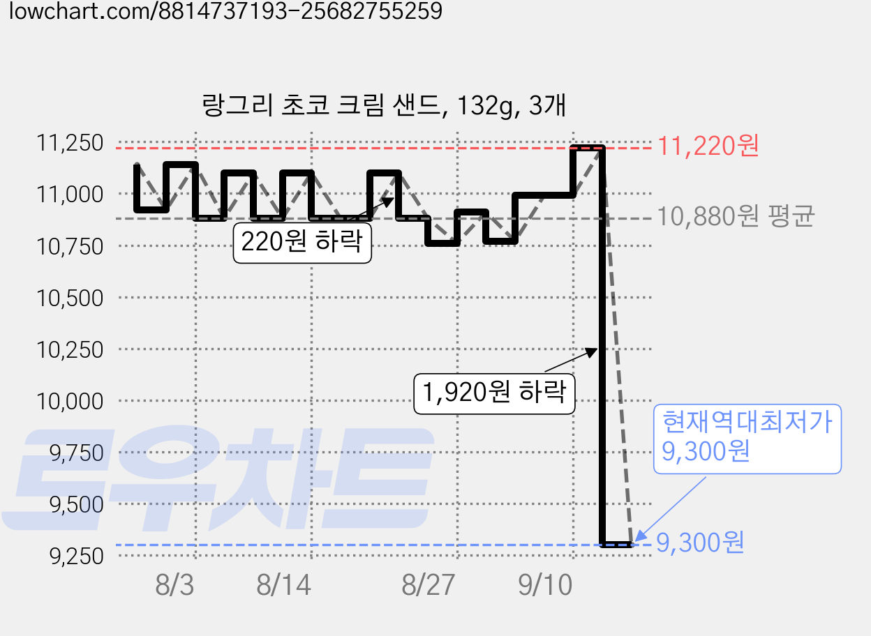랑그리 초코 크림 샌드, 132g, 3개 가격 변동 차트, 현재가 9,300원, 역대최저가