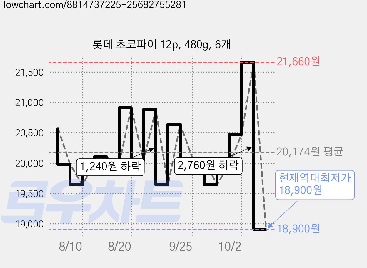 롯데 초코파이 12p, 480g, 6개 가격 변동 차트, 현재가 18,900원, 역대최저가