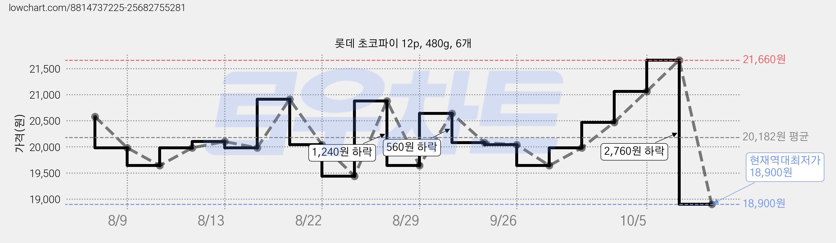 롯데 초코파이 12p, 480g, 6개 가격 변동 차트, 현재가 18,900원, 역대최저가