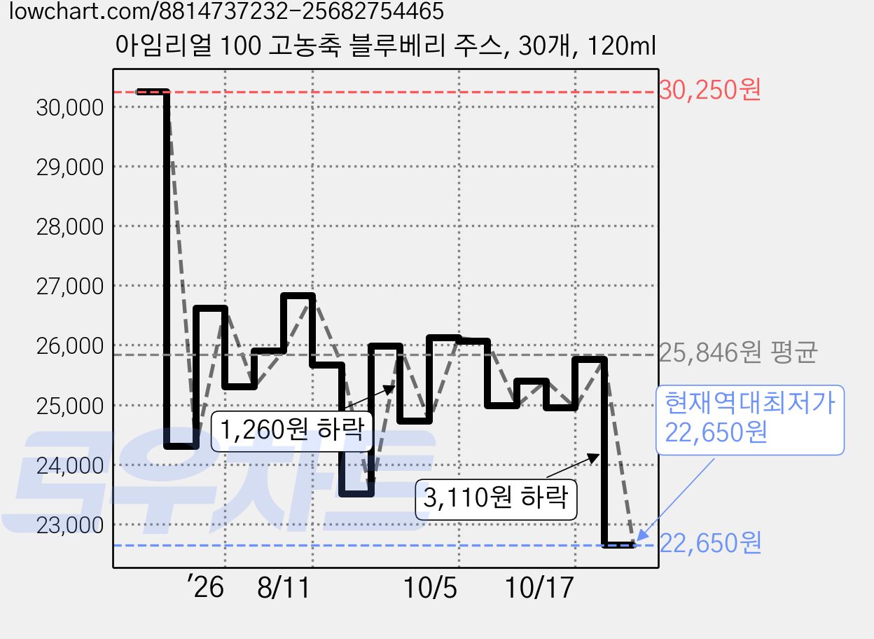 아임리얼 100 고농축 블루베리 주스, 30개, 120ml 가격 변동 차트, 현재가 22,650원, 역대최저가