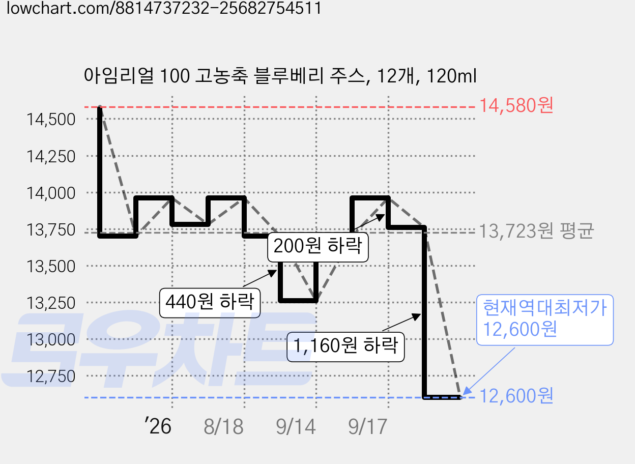 아임리얼 100 고농축 블루베리 주스, 12개, 120ml 가격 변동 차트, 현재가 12,600원, 역대최저가