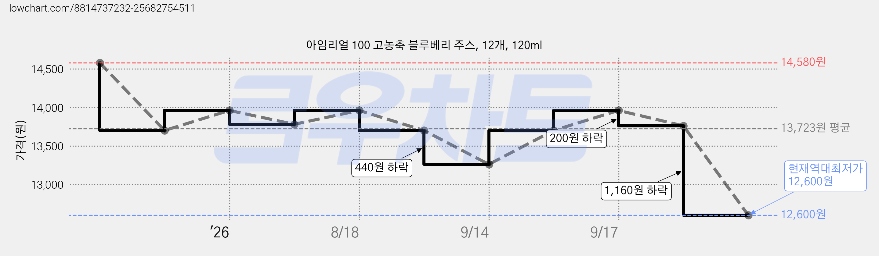 아임리얼 100 고농축 블루베리 주스, 12개, 120ml 가격 변동 차트, 현재가 12,600원, 역대최저가