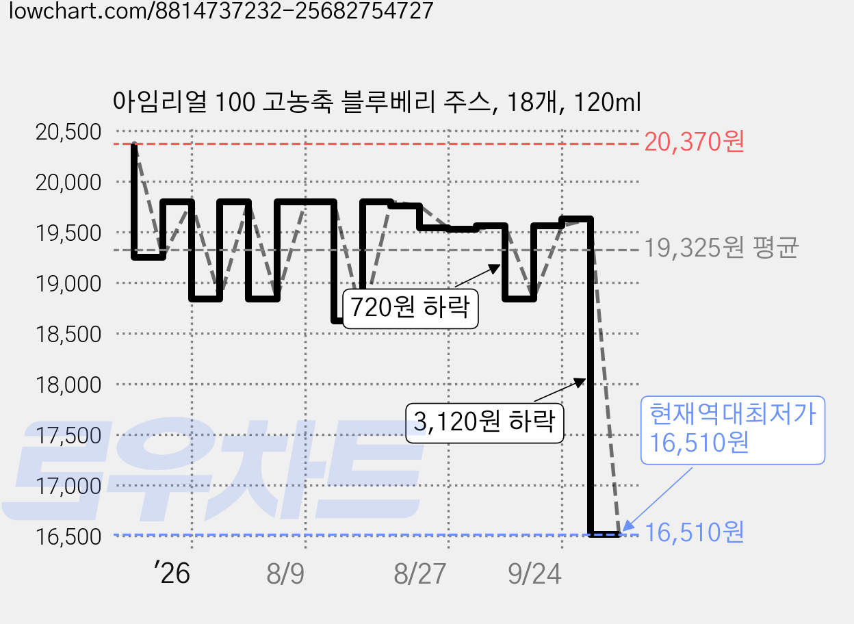 아임리얼 100 고농축 블루베리 주스, 18개, 120ml 가격 변동 차트, 현재가 16,510원, 역대최저가