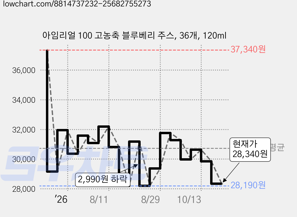 아임리얼 100 고농축 블루베리 주스, 36개, 120ml 가격 변동 차트, 현재가 28,340원, 관측 최저가 22,500원