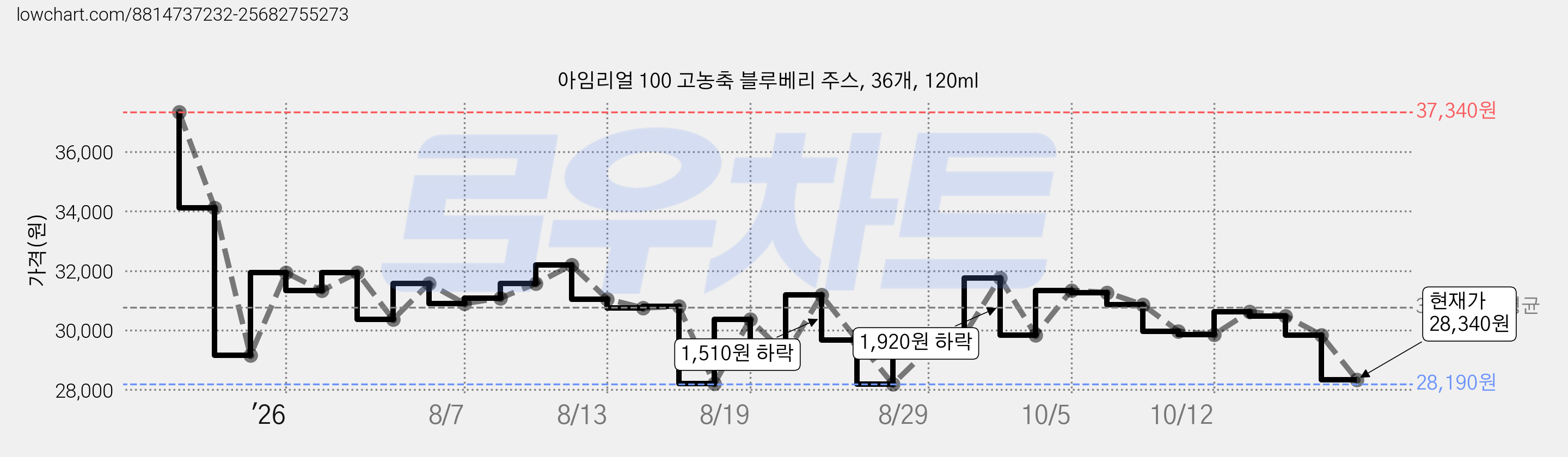 아임리얼 100 고농축 블루베리 주스, 36개, 120ml 가격 변동 차트, 현재가 28,340원, 관측 최저가 22,500원