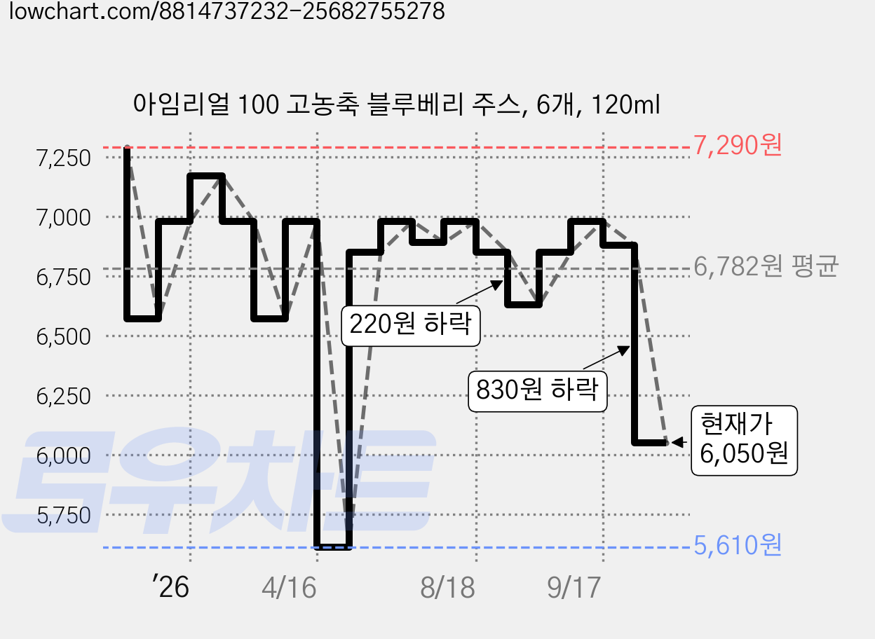 아임리얼 100 고농축 블루베리 주스, 6개, 120ml 가격 변동 차트, 현재가 6,050원, 관측 최저가 5,610원