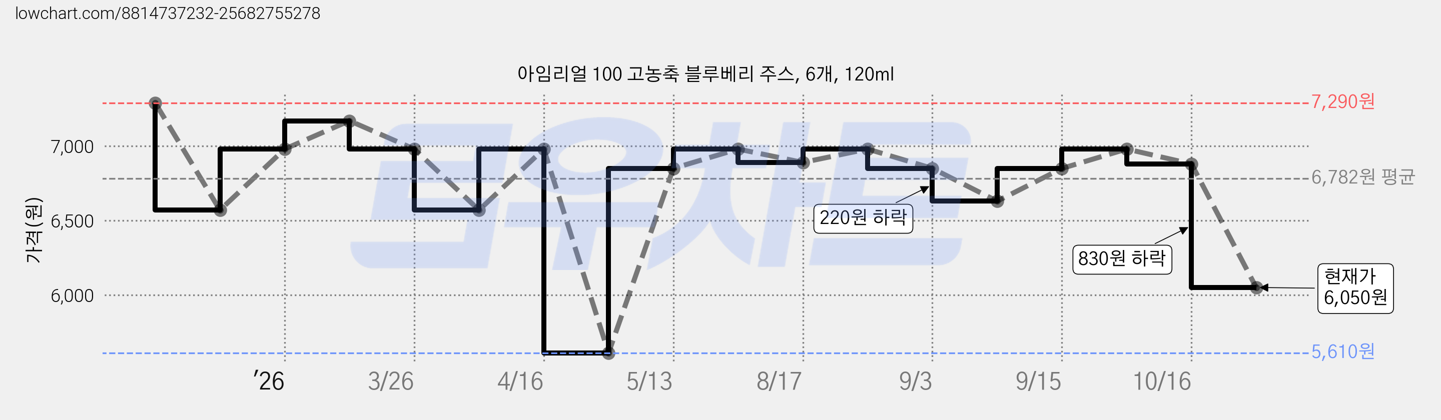 아임리얼 100 고농축 블루베리 주스, 6개, 120ml 가격 변동 차트, 현재가 6,050원, 관측 최저가 5,610원