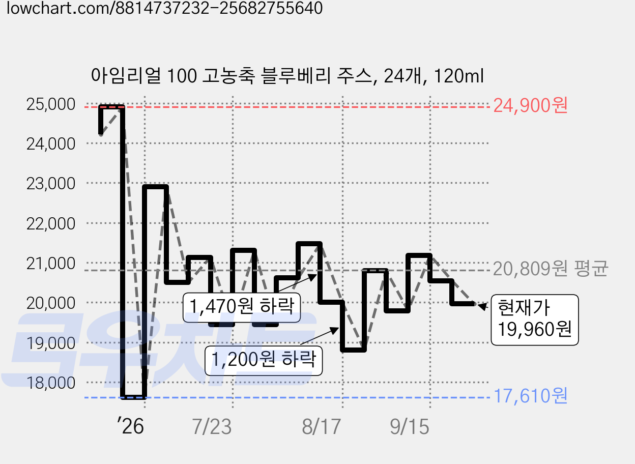 아임리얼 100 고농축 블루베리 주스, 24개, 120ml 가격 변동 차트, 현재가 19,960원, 관측 최저가 17,610원