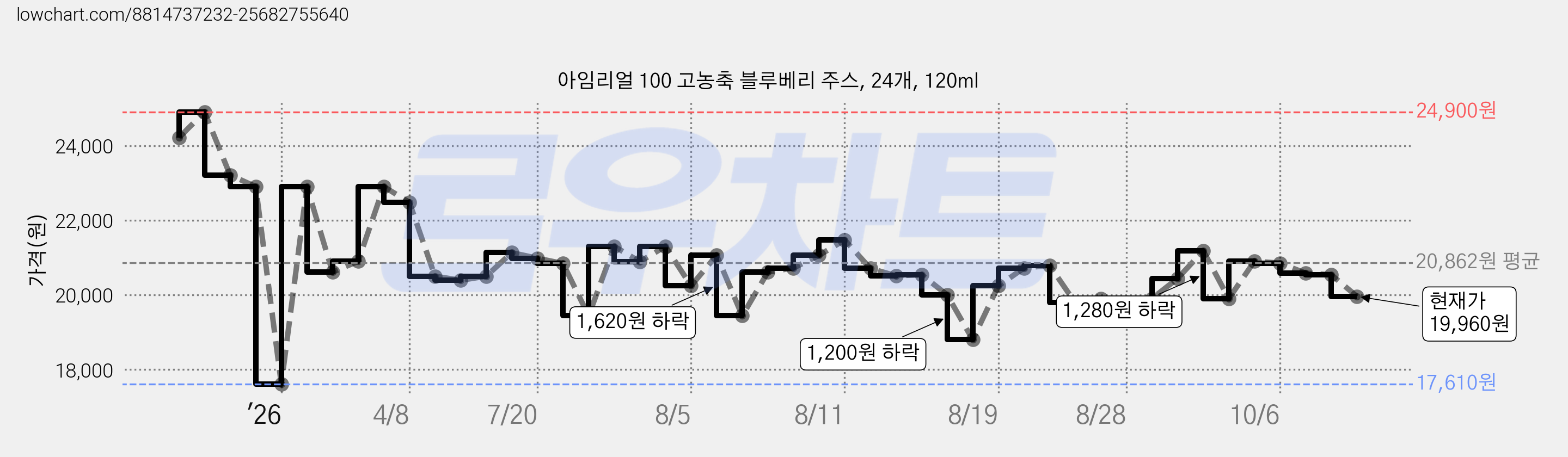 아임리얼 100 고농축 블루베리 주스, 24개, 120ml 가격 변동 차트, 현재가 19,960원, 관측 최저가 17,610원