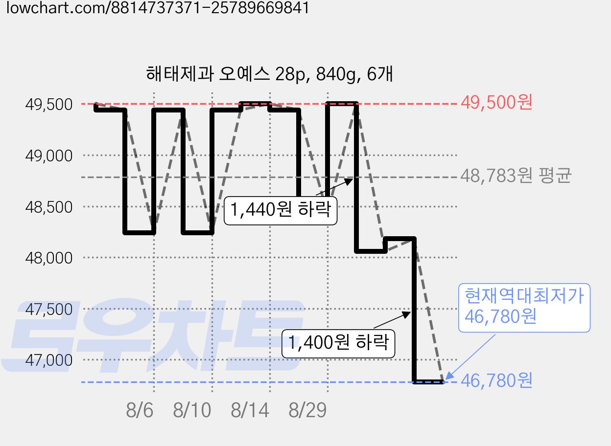 해태제과 오예스 28p, 840g, 6개 가격 변동 차트, 현재가 46,780원, 역대최저가
