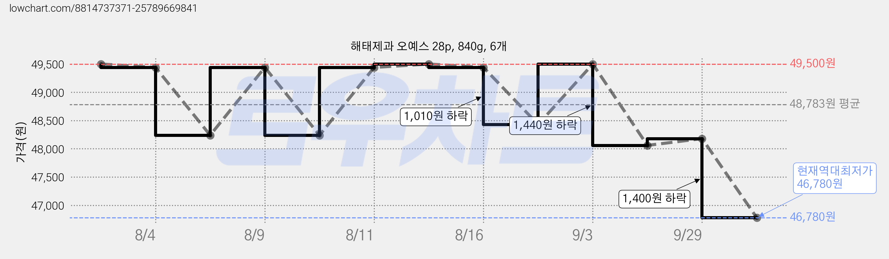 해태제과 오예스 28p, 840g, 6개 가격 변동 차트, 현재가 46,780원, 역대최저가