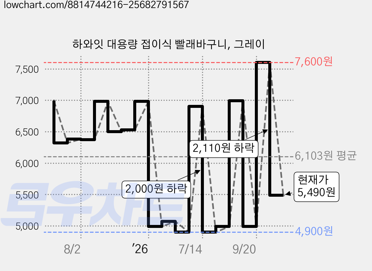 하와잇 대용량 접이식 빨래바구니, 그레이 가격 변동 차트, 현재가 5,490원, 관측 최저가 4,500원