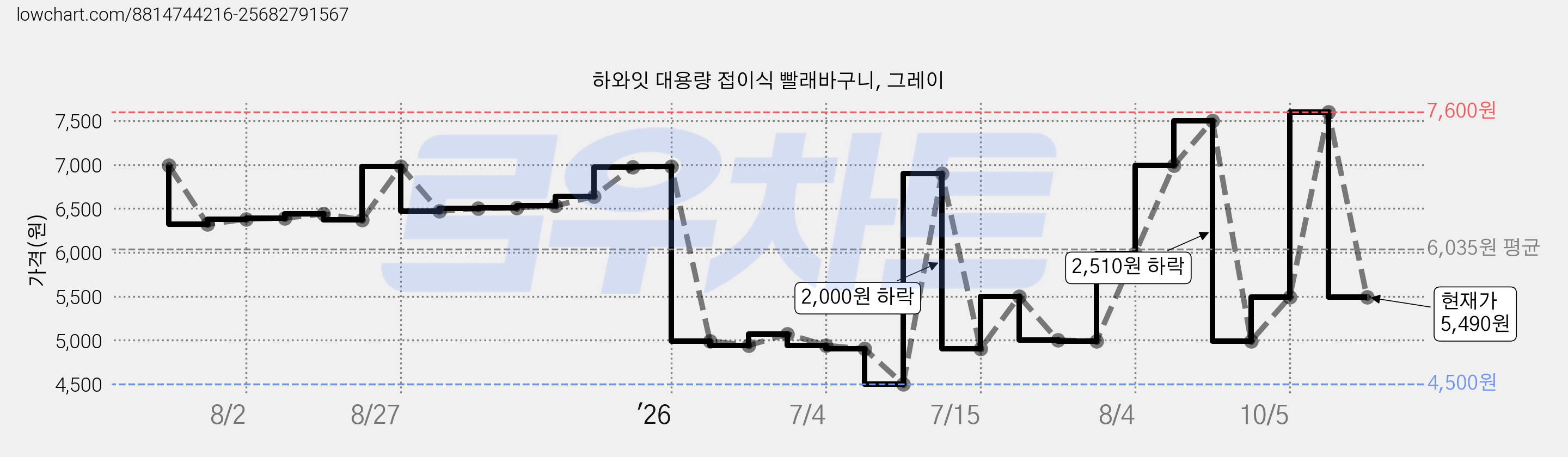하와잇 대용량 접이식 빨래바구니, 그레이 가격 변동 차트, 현재가 5,490원, 관측 최저가 4,500원