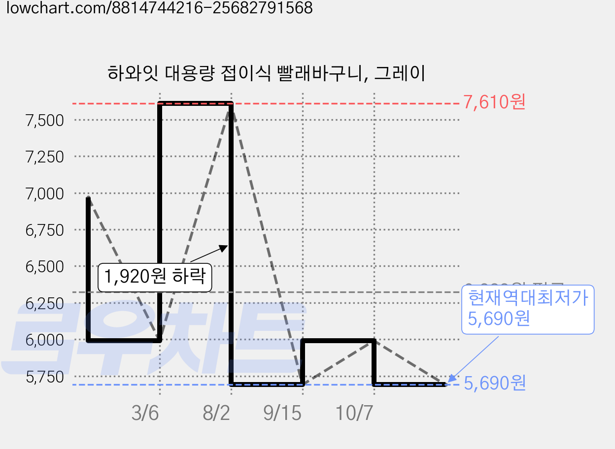 하와잇 대용량 접이식 빨래바구니, 그레이 가격 변동 차트, 현재가 5,690원, 역대최저가