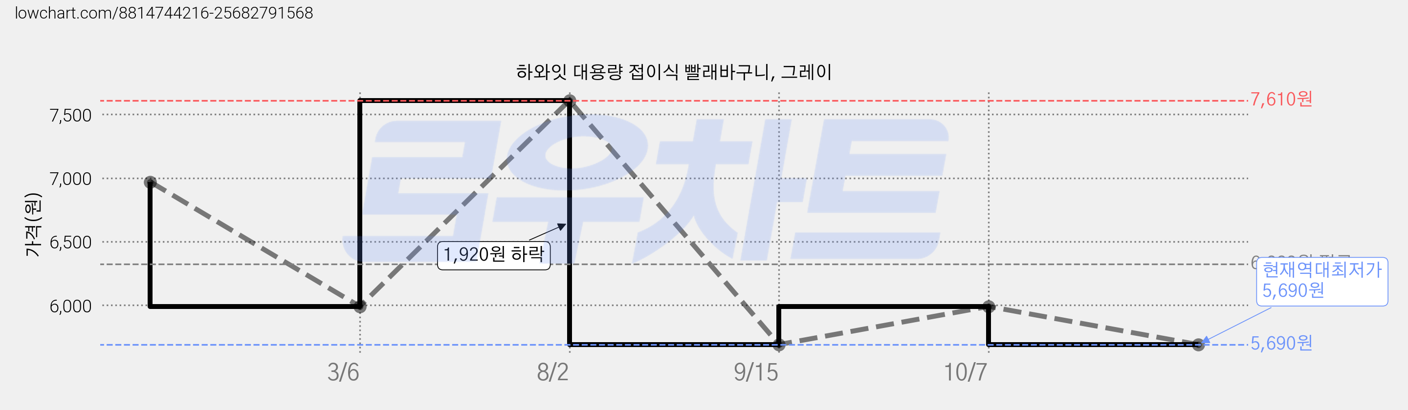하와잇 대용량 접이식 빨래바구니, 그레이 가격 변동 차트, 현재가 5,690원, 역대최저가