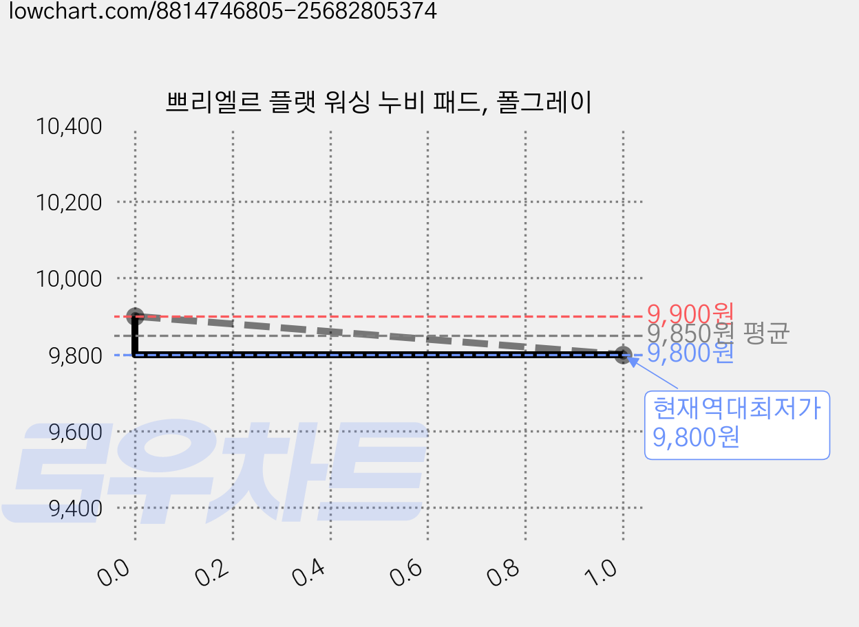 쁘리엘르 플랫 워싱 누비 패드, 폴그레이 가격 변동 차트, 현재가 9,800원, 역대최저가