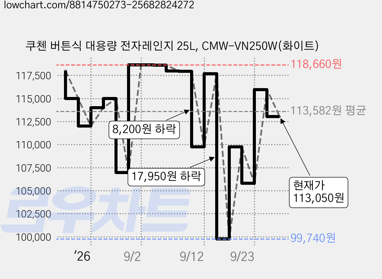 쿠첸 버튼식 대용량 전자레인지 25L, CMW-VN250W(화이트) 가격 변동 차트, 현재가 113,050원, 관측 최저가 99,740원