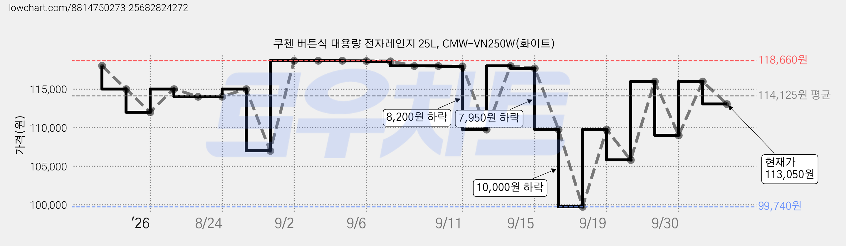 쿠첸 버튼식 대용량 전자레인지 25L, CMW-VN250W(화이트) 가격 변동 차트, 현재가 113,050원, 관측 최저가 99,740원