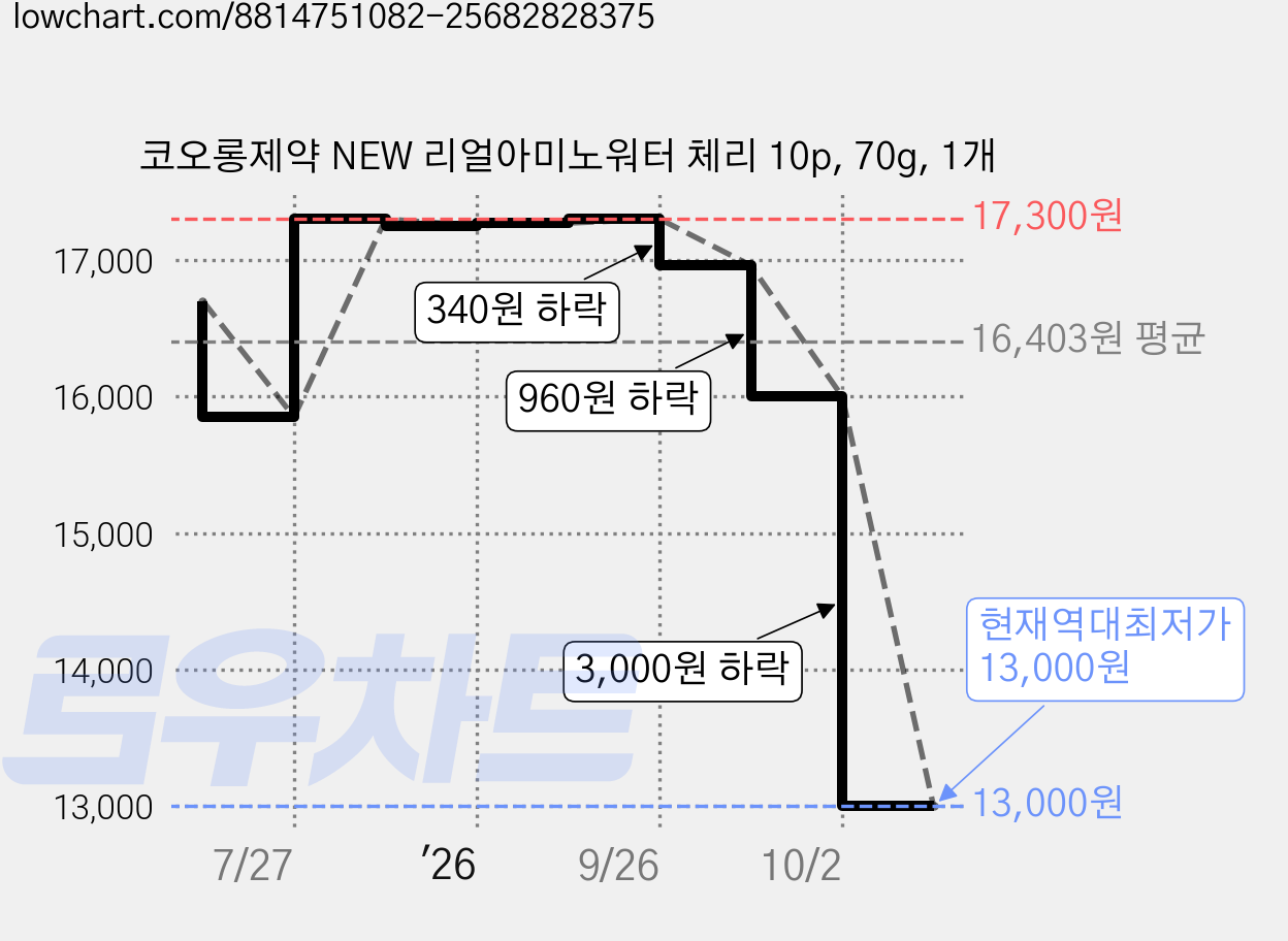 코오롱제약 NEW 리얼아미노워터 체리 10p, 70g, 1개 가격 변동 차트, 현재가 13,000원, 역대최저가
