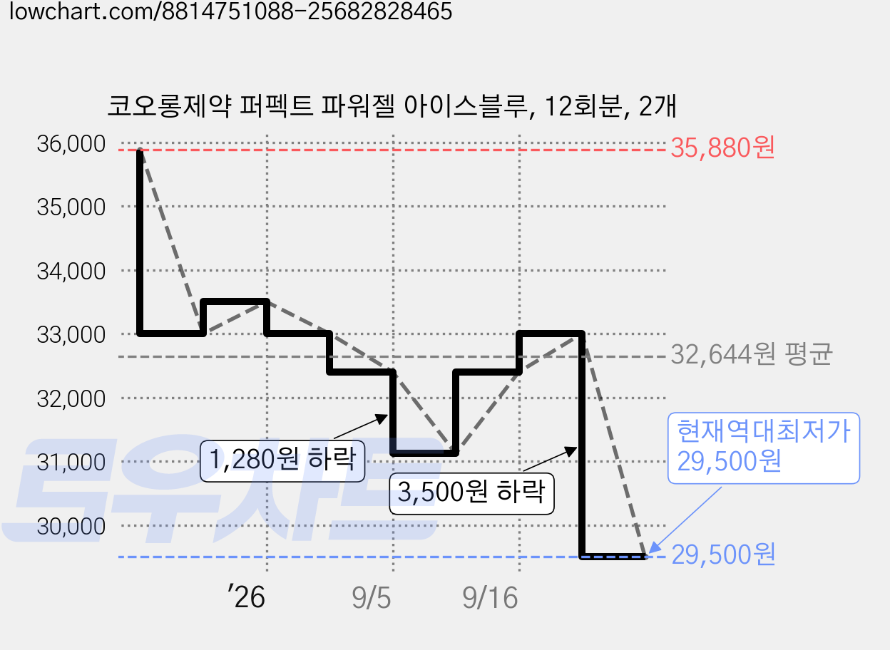 코오롱제약 퍼펙트 파워젤 아이스블루, 12회분, 2개 가격 변동 차트, 현재가 29,500원, 역대최저가