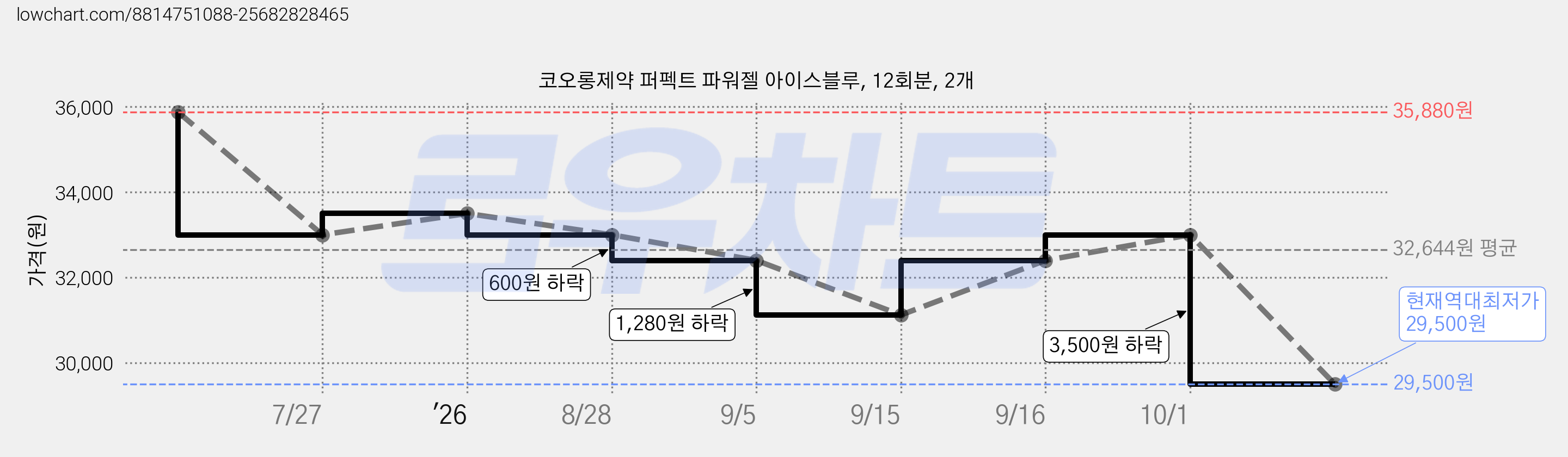 코오롱제약 퍼펙트 파워젤 아이스블루, 12회분, 2개 가격 변동 차트, 현재가 29,500원, 역대최저가