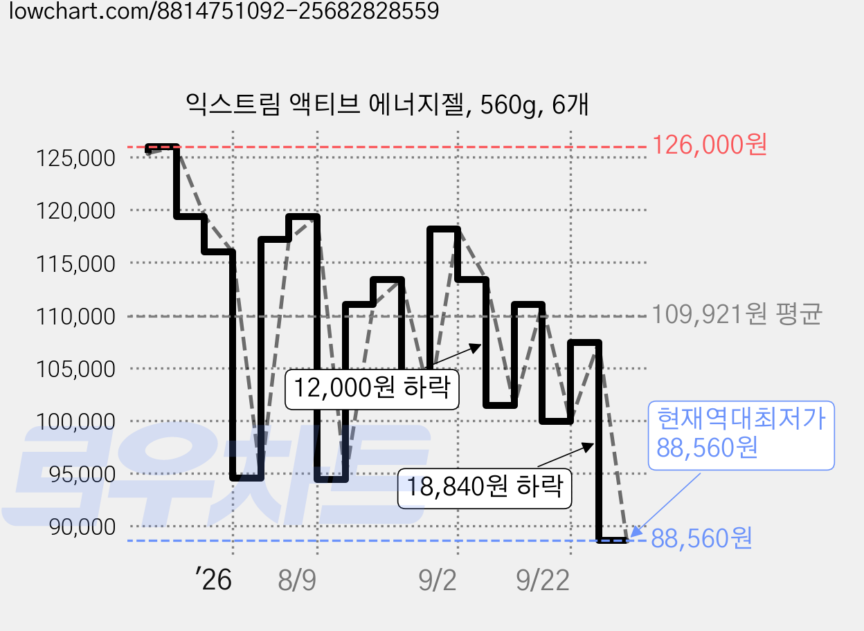 익스트림 액티브 에너지젤, 560g, 6개 가격 변동 차트, 현재가 88,560원, 역대최저가