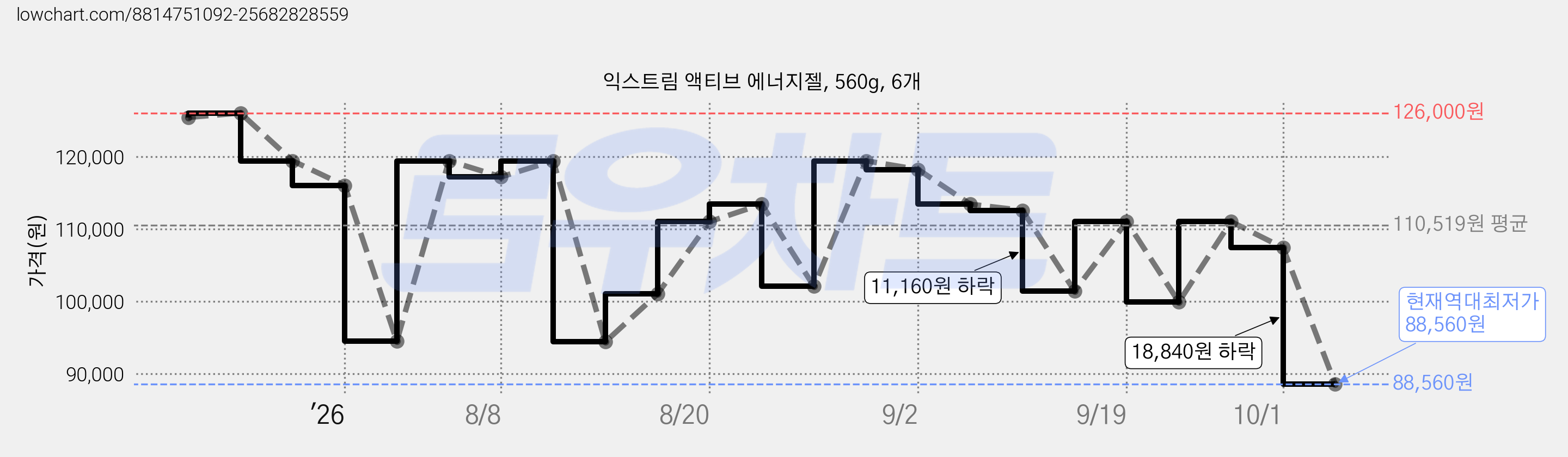 익스트림 액티브 에너지젤, 560g, 6개 가격 변동 차트, 현재가 88,560원, 역대최저가