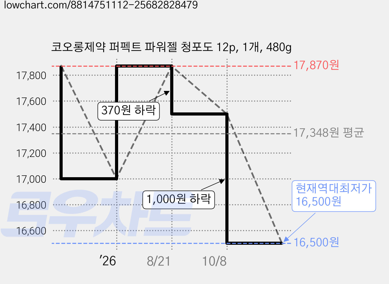 코오롱제약 퍼펙트 파워젤 청포도 12p, 1개, 480g 가격 변동 차트, 현재가 16,500원, 역대최저가