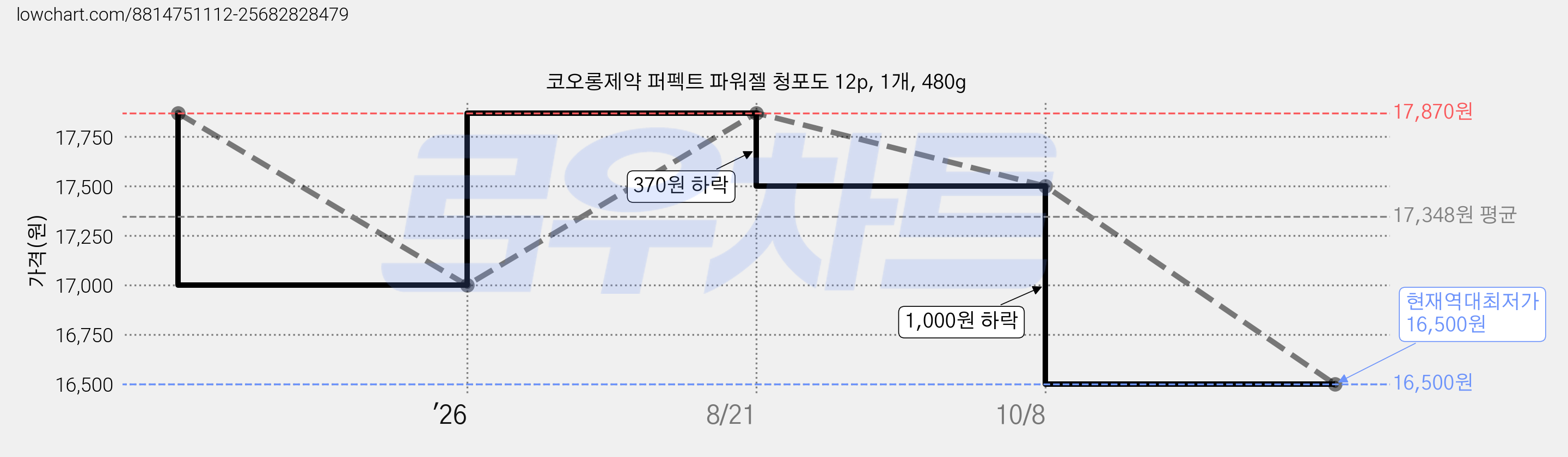 코오롱제약 퍼펙트 파워젤 청포도 12p, 1개, 480g 가격 변동 차트, 현재가 16,500원, 역대최저가