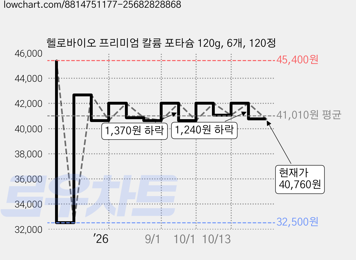 헬로바이오 프리미엄 칼륨 포타슘 120g, 6개, 120정 가격 변동 차트, 현재가 40,760원, 관측 최저가 32,500원