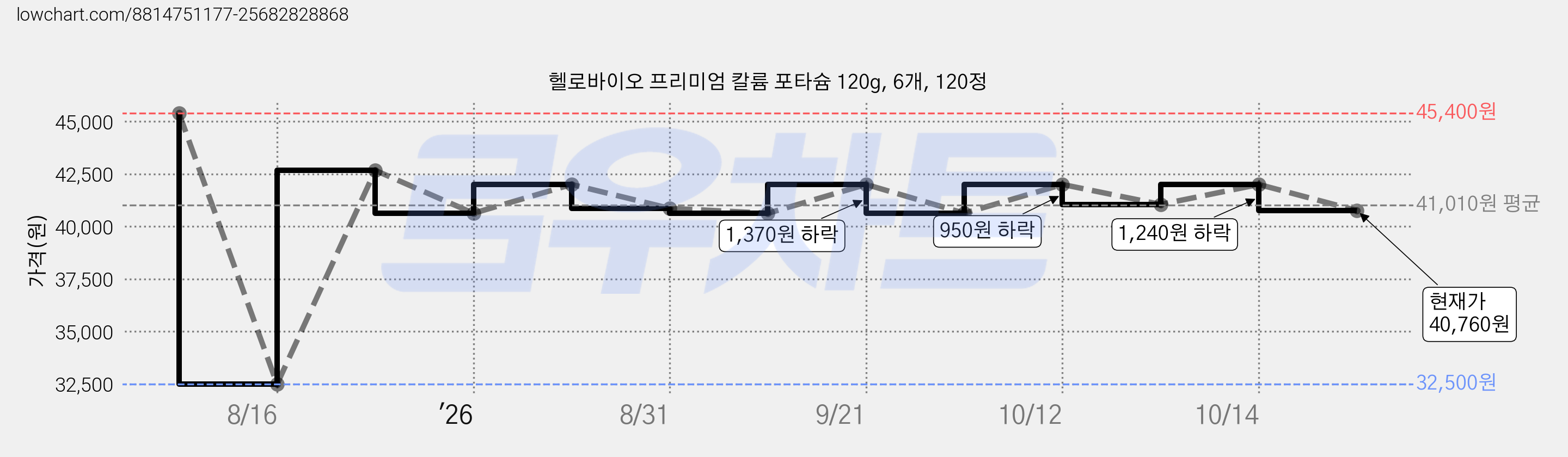 헬로바이오 프리미엄 칼륨 포타슘 120g, 6개, 120정 가격 변동 차트, 현재가 40,760원, 관측 최저가 32,500원
