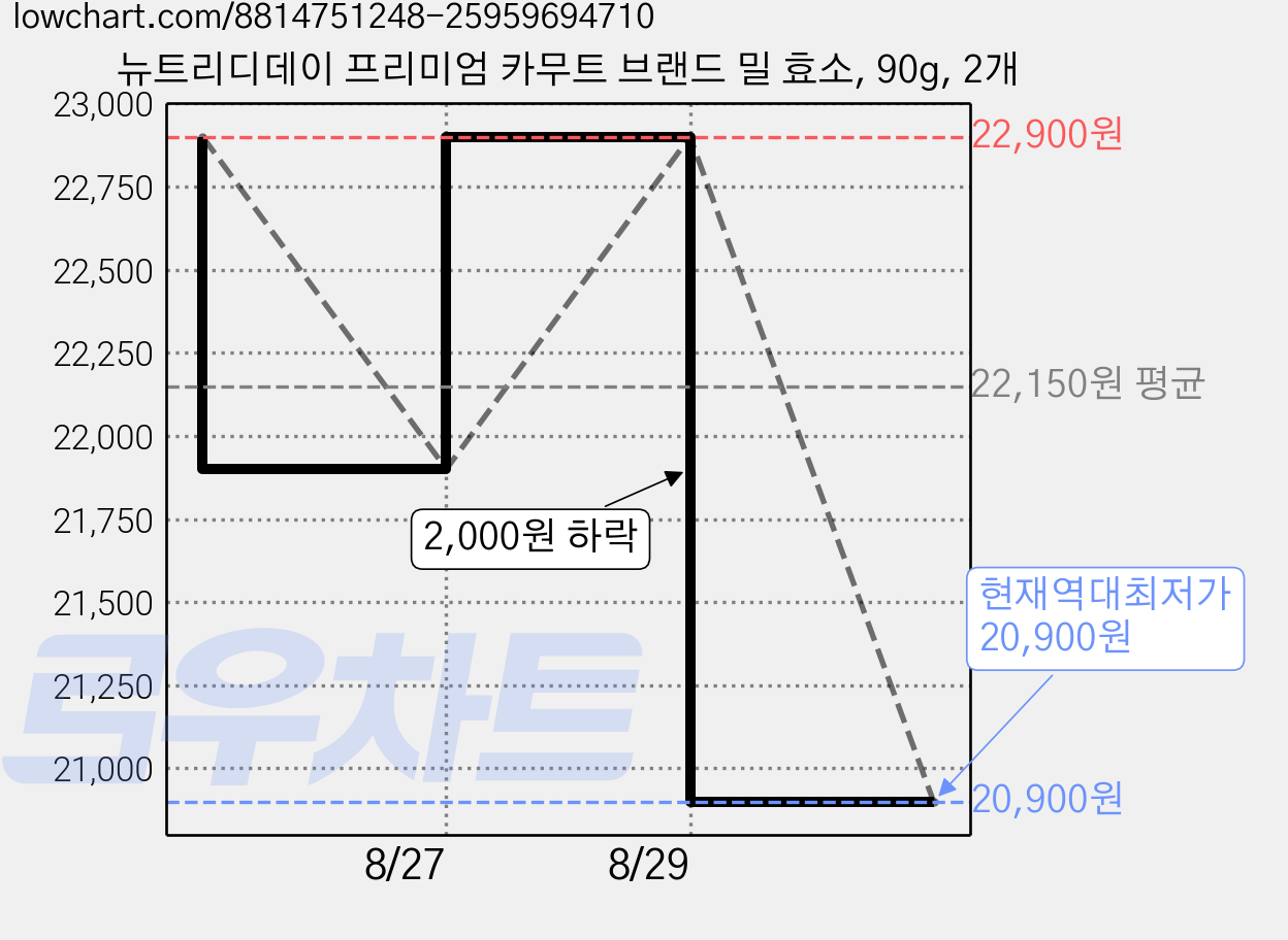 뉴트리디데이 프리미엄 카무트 브랜드 밀 효소, 90g, 2개 가격 변동 차트, 현재가 20,900원, 역대최저가