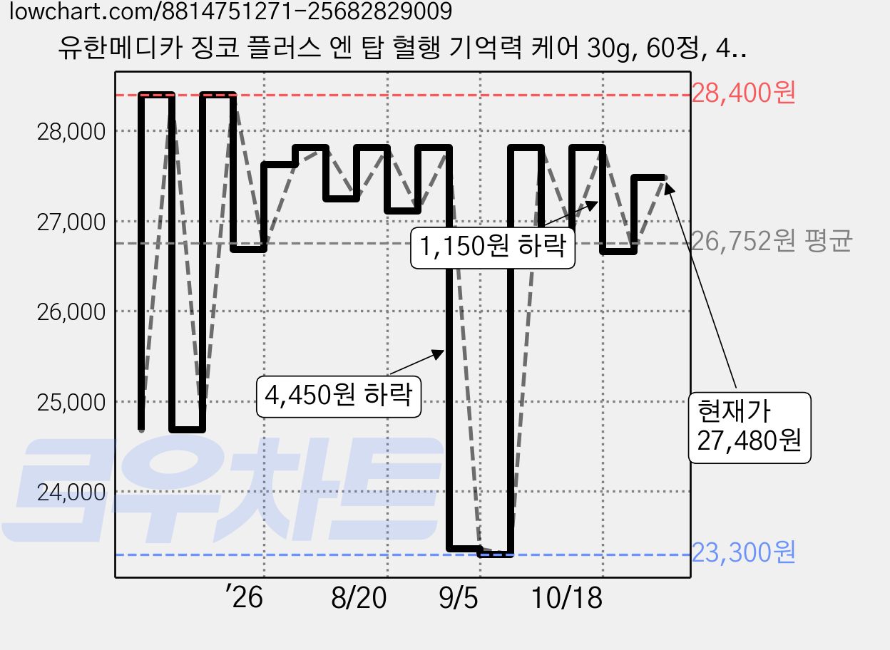 유한메디카 징코 플러스 엔 탑 혈행 기억력 케어 30g, 60정, 4개 가격 변동 차트, 현재가 27,480원, 관측 최저가 23,300원