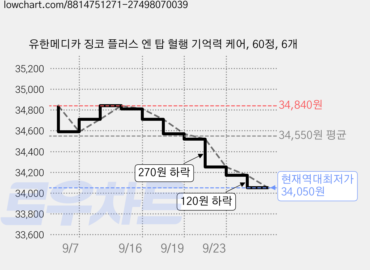 유한메디카 징코 플러스 엔 탑 혈행 기억력 케어, 60정, 6개 가격 변동 차트, 현재가 34,050원, 역대최저가