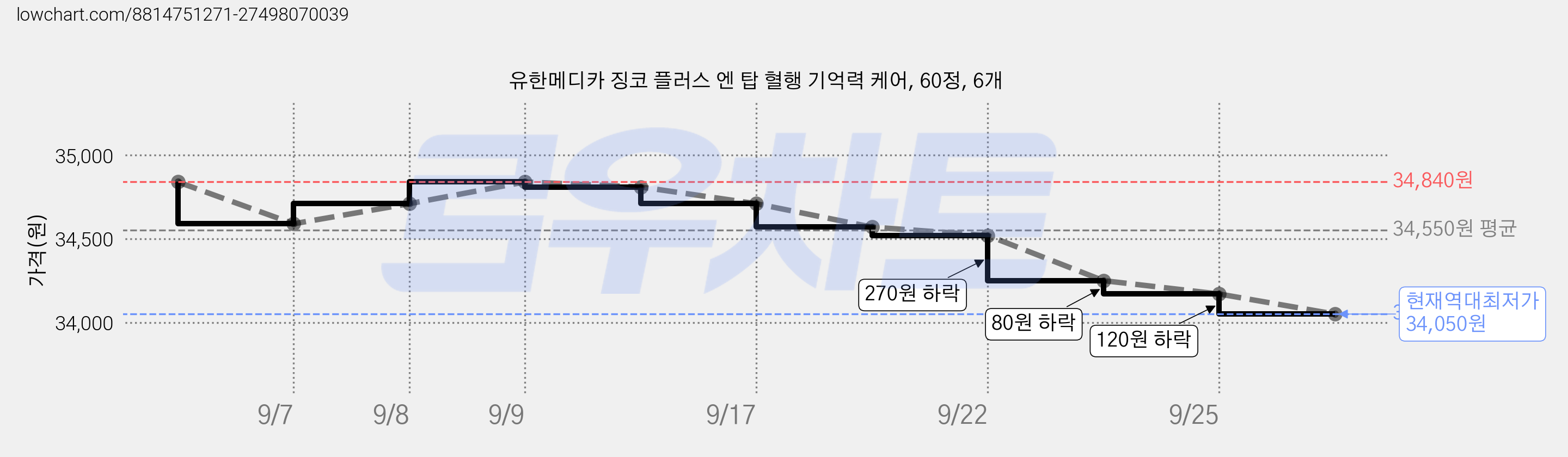 유한메디카 징코 플러스 엔 탑 혈행 기억력 케어, 60정, 6개 가격 변동 차트, 현재가 34,050원, 역대최저가