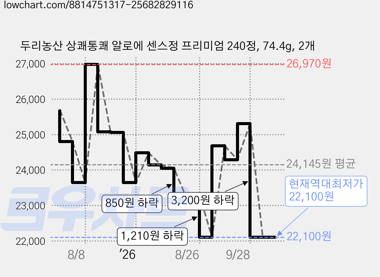 두리농산 상쾌통쾌 알로에 센스정 프리미엄 240정, 74.4g, 2개 가격 변동 차트, 현재가 22,100원, 역대최저가