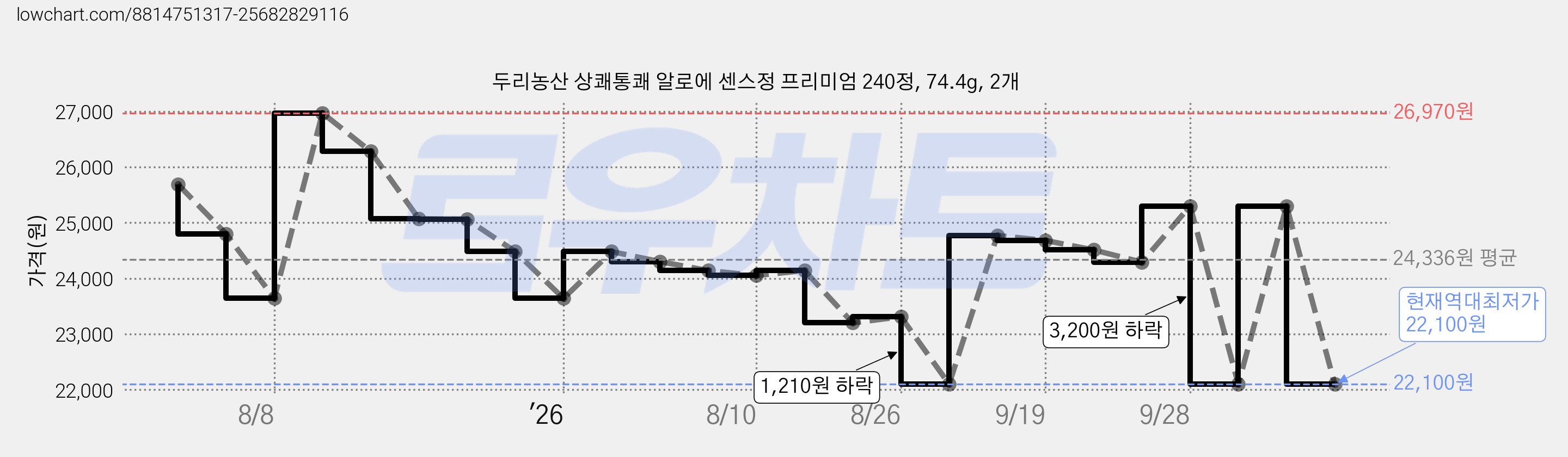 두리농산 상쾌통쾌 알로에 센스정 프리미엄 240정, 74.4g, 2개 가격 변동 차트, 현재가 22,100원, 역대최저가